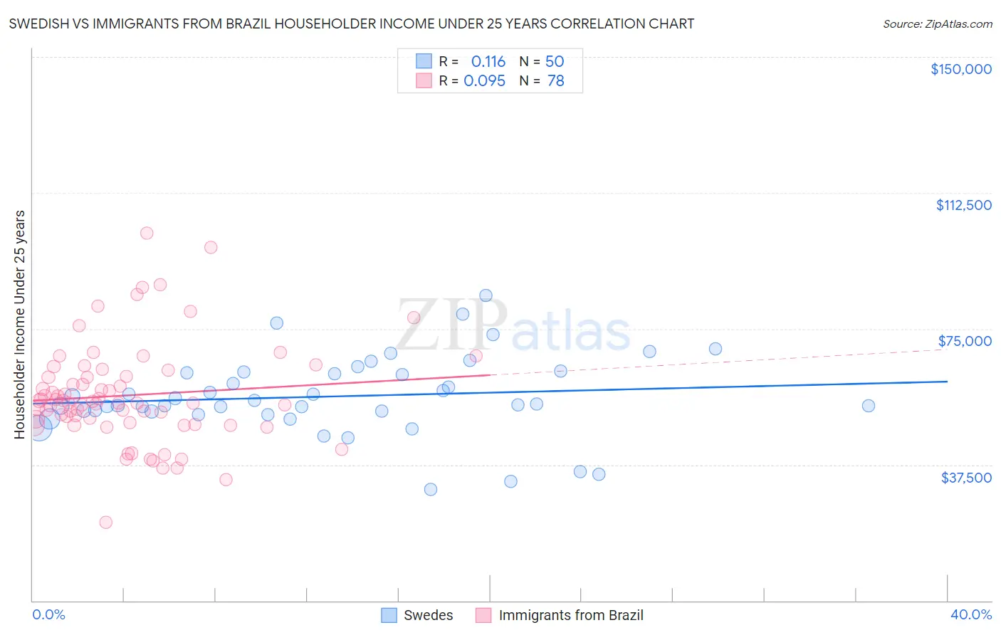 Swedish vs Immigrants from Brazil Householder Income Under 25 years