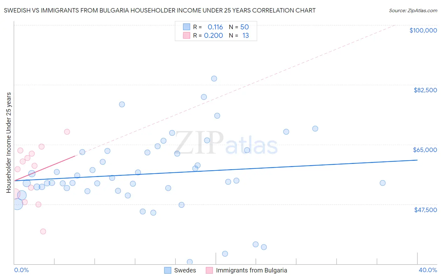 Swedish vs Immigrants from Bulgaria Householder Income Under 25 years