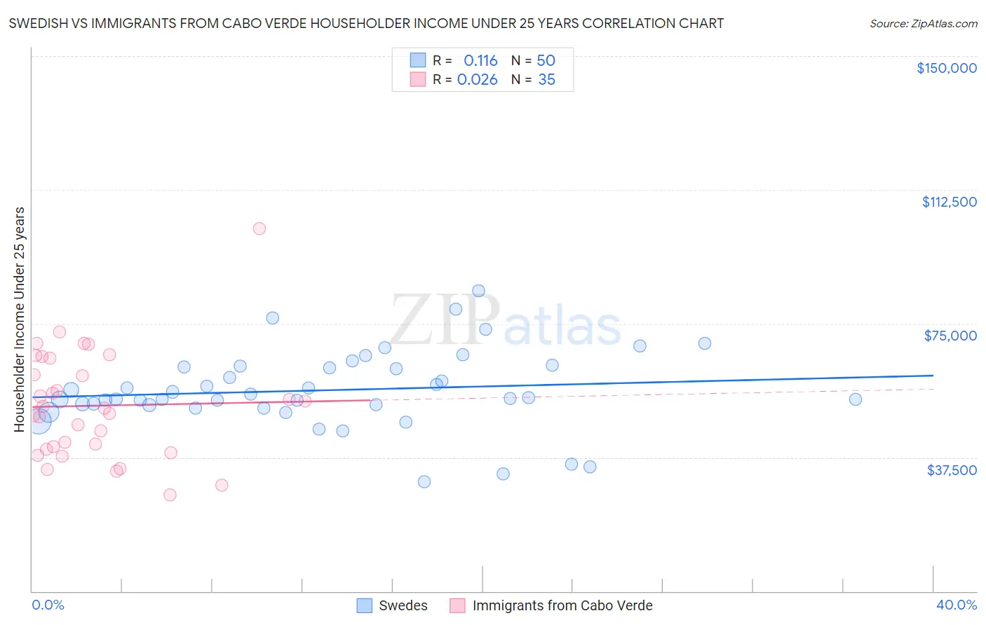 Swedish vs Immigrants from Cabo Verde Householder Income Under 25 years