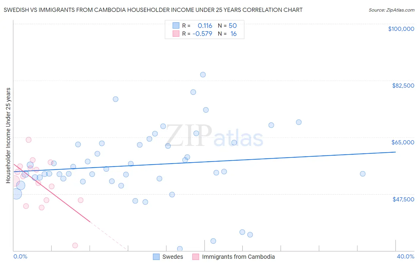 Swedish vs Immigrants from Cambodia Householder Income Under 25 years