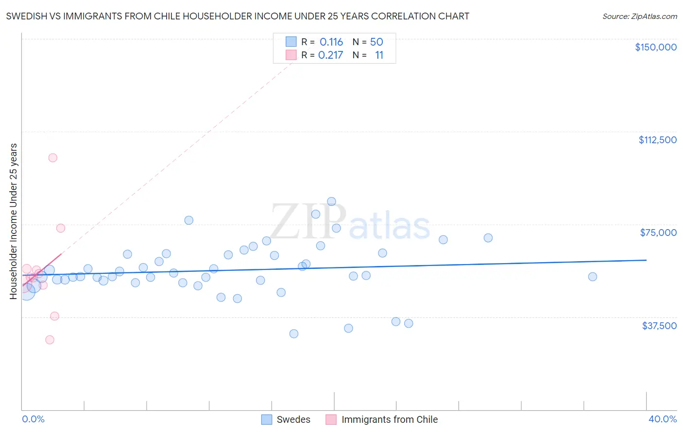 Swedish vs Immigrants from Chile Householder Income Under 25 years