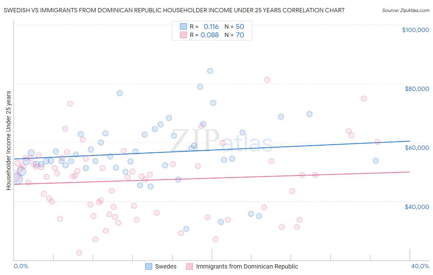 Swedish vs Immigrants from Dominican Republic Householder Income Under 25 years