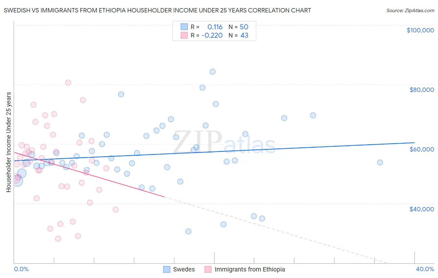 Swedish vs Immigrants from Ethiopia Householder Income Under 25 years