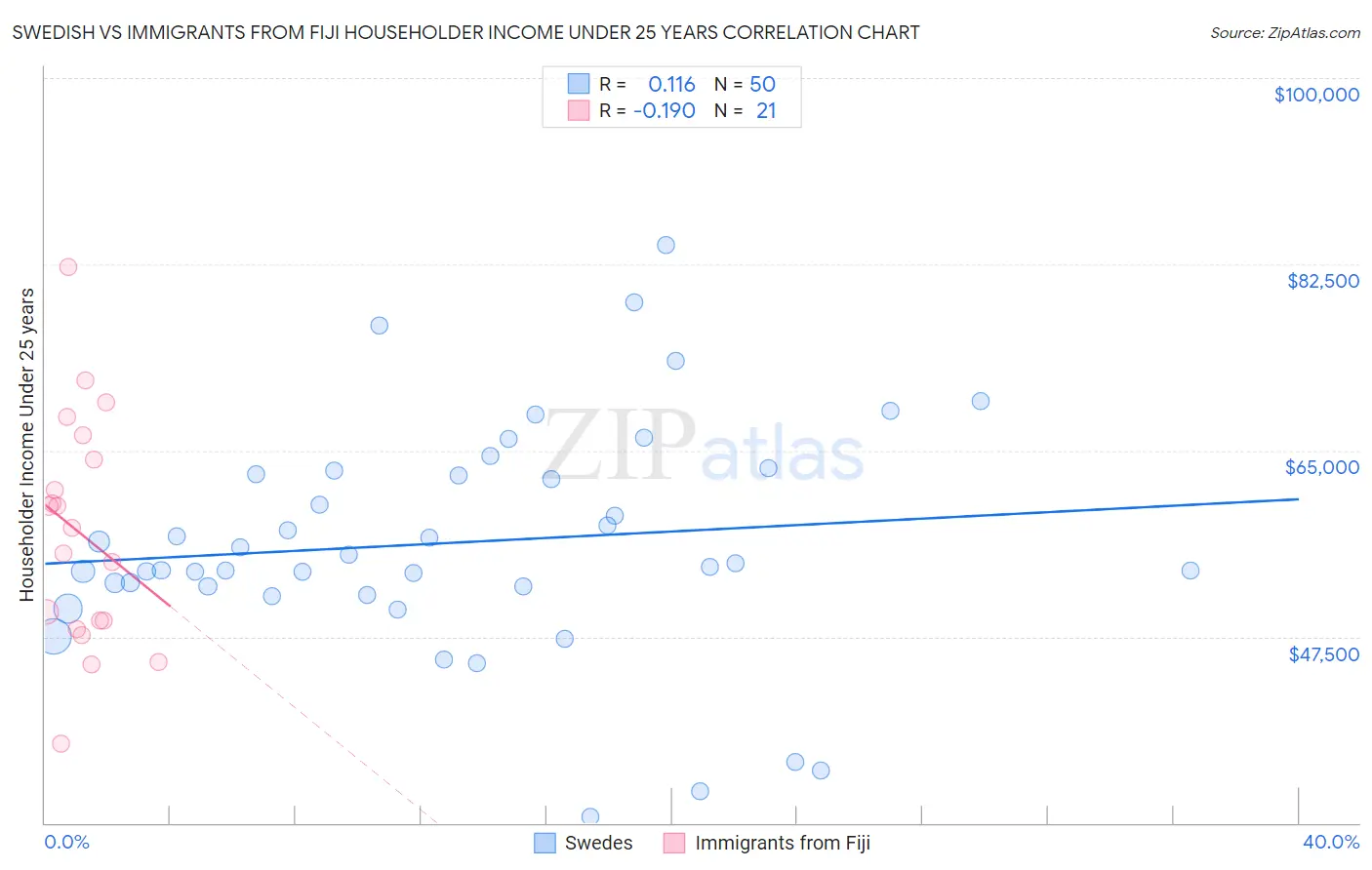 Swedish vs Immigrants from Fiji Householder Income Under 25 years