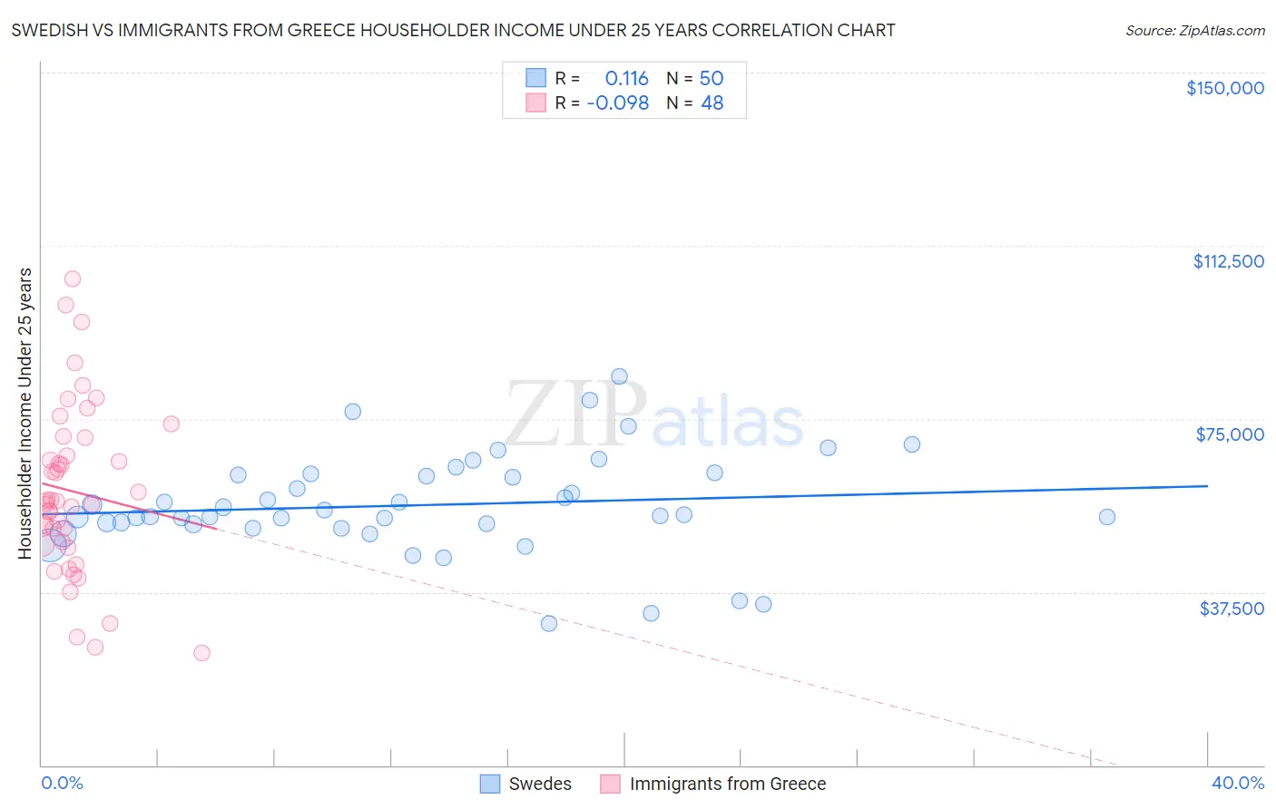 Swedish vs Immigrants from Greece Householder Income Under 25 years