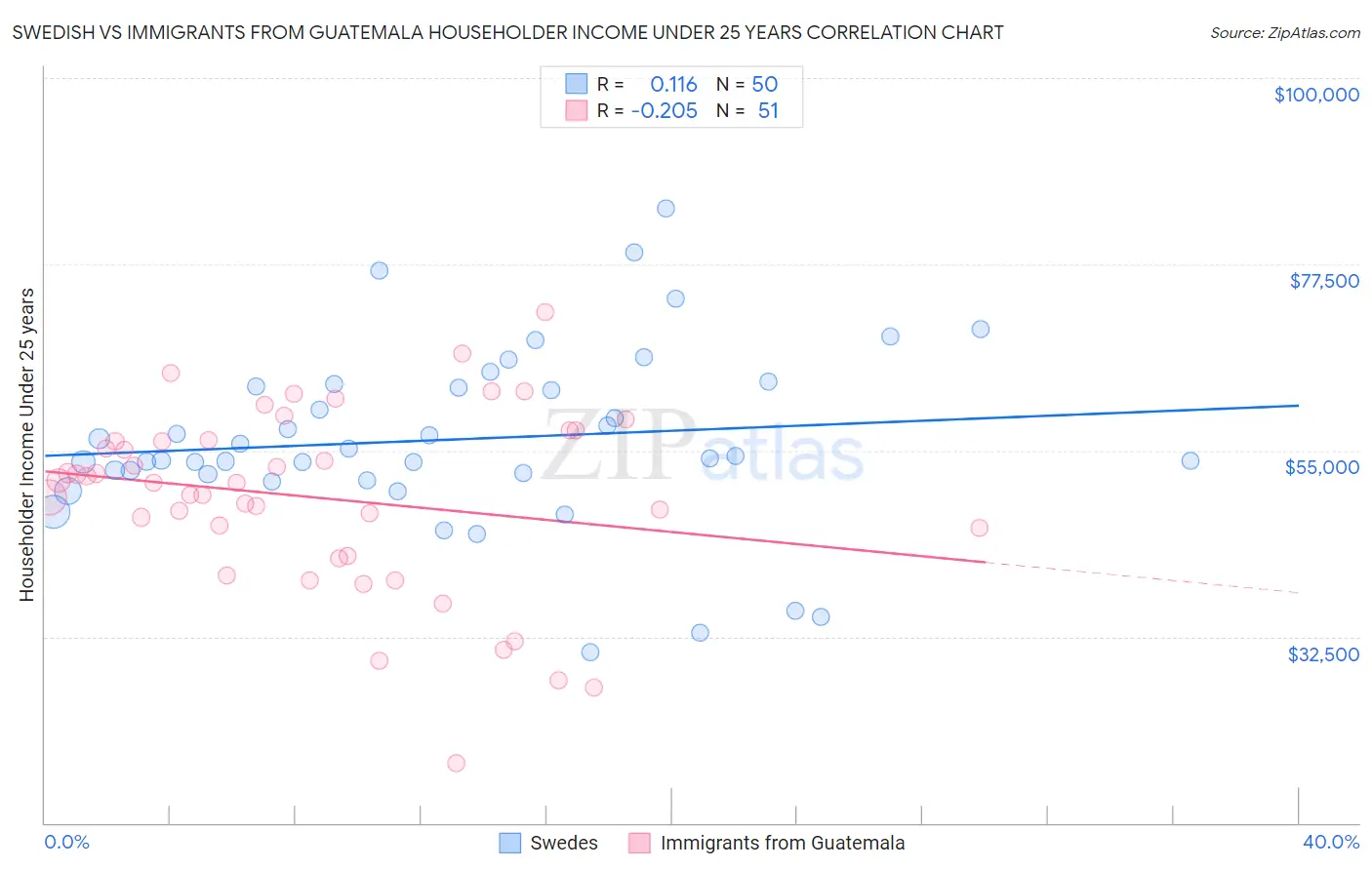 Swedish vs Immigrants from Guatemala Householder Income Under 25 years