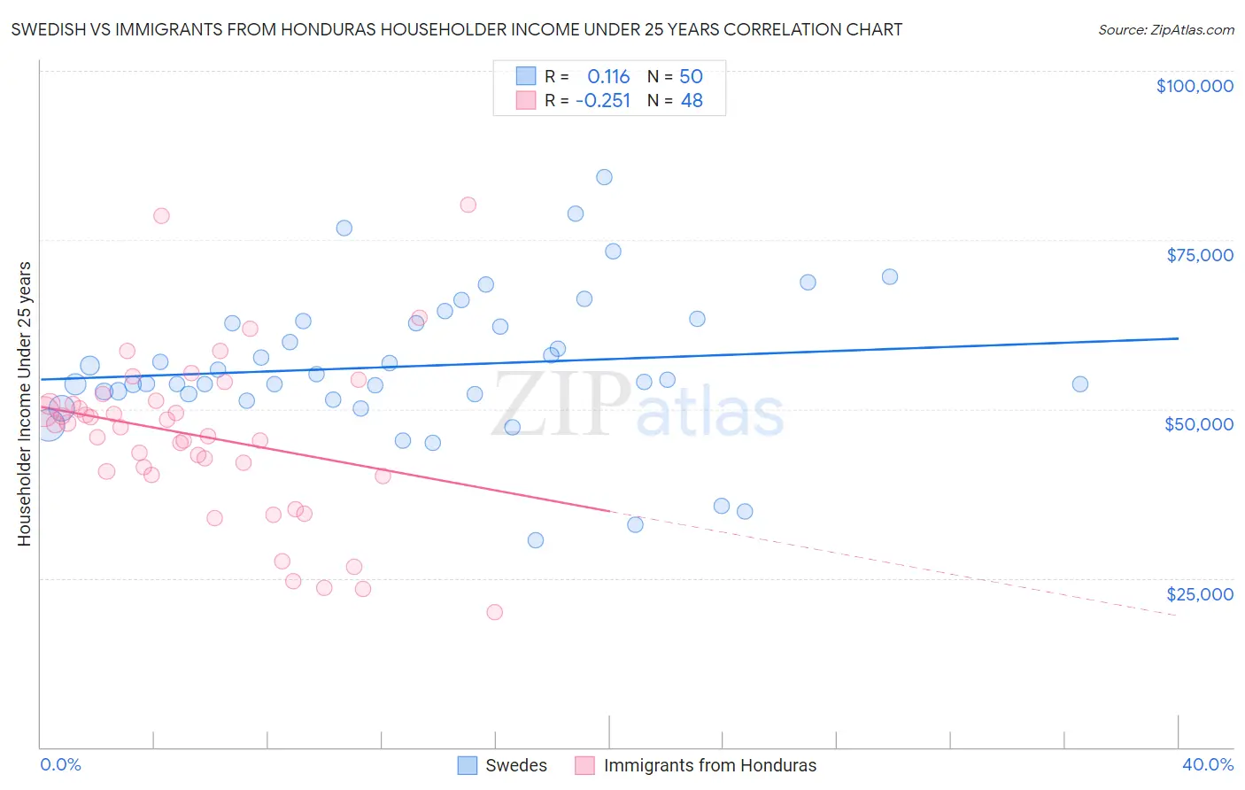 Swedish vs Immigrants from Honduras Householder Income Under 25 years