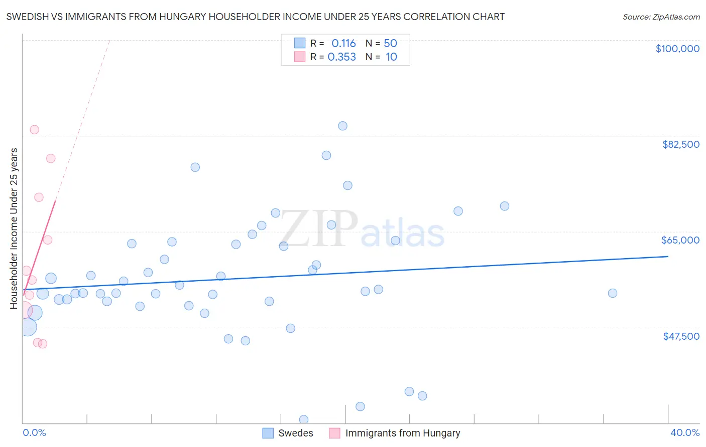 Swedish vs Immigrants from Hungary Householder Income Under 25 years