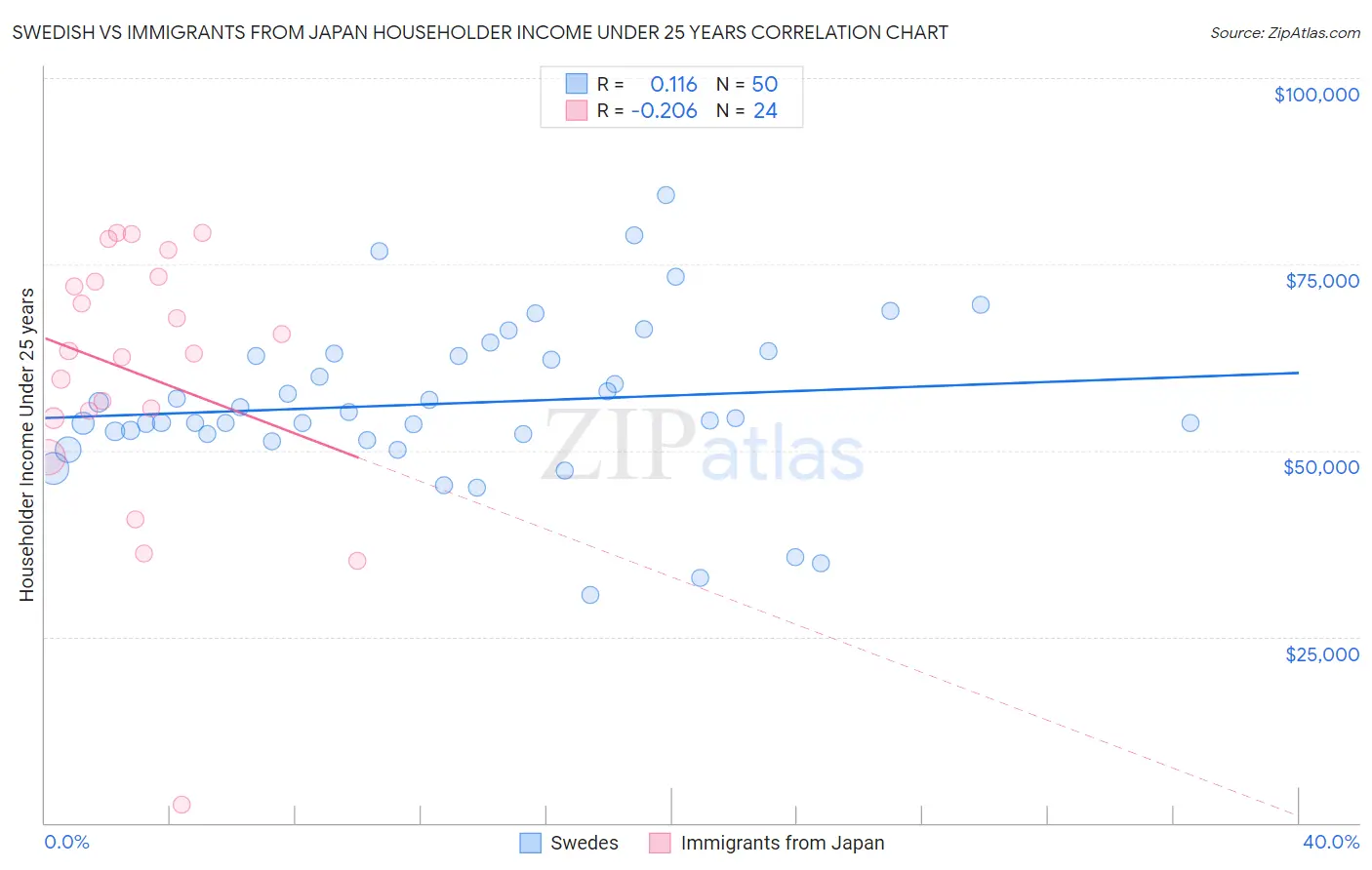 Swedish vs Immigrants from Japan Householder Income Under 25 years