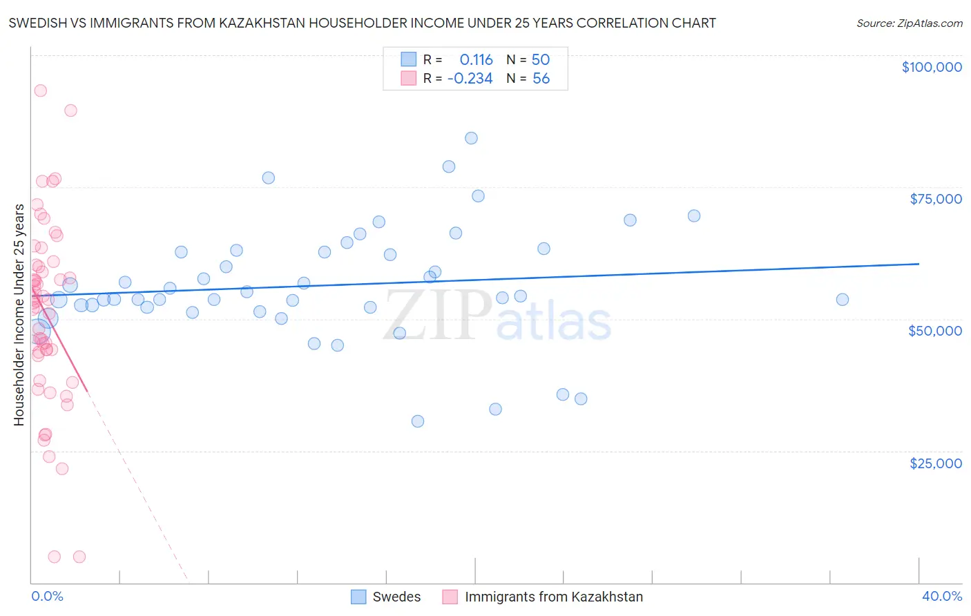 Swedish vs Immigrants from Kazakhstan Householder Income Under 25 years