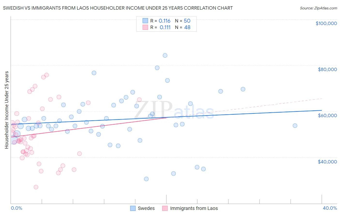 Swedish vs Immigrants from Laos Householder Income Under 25 years