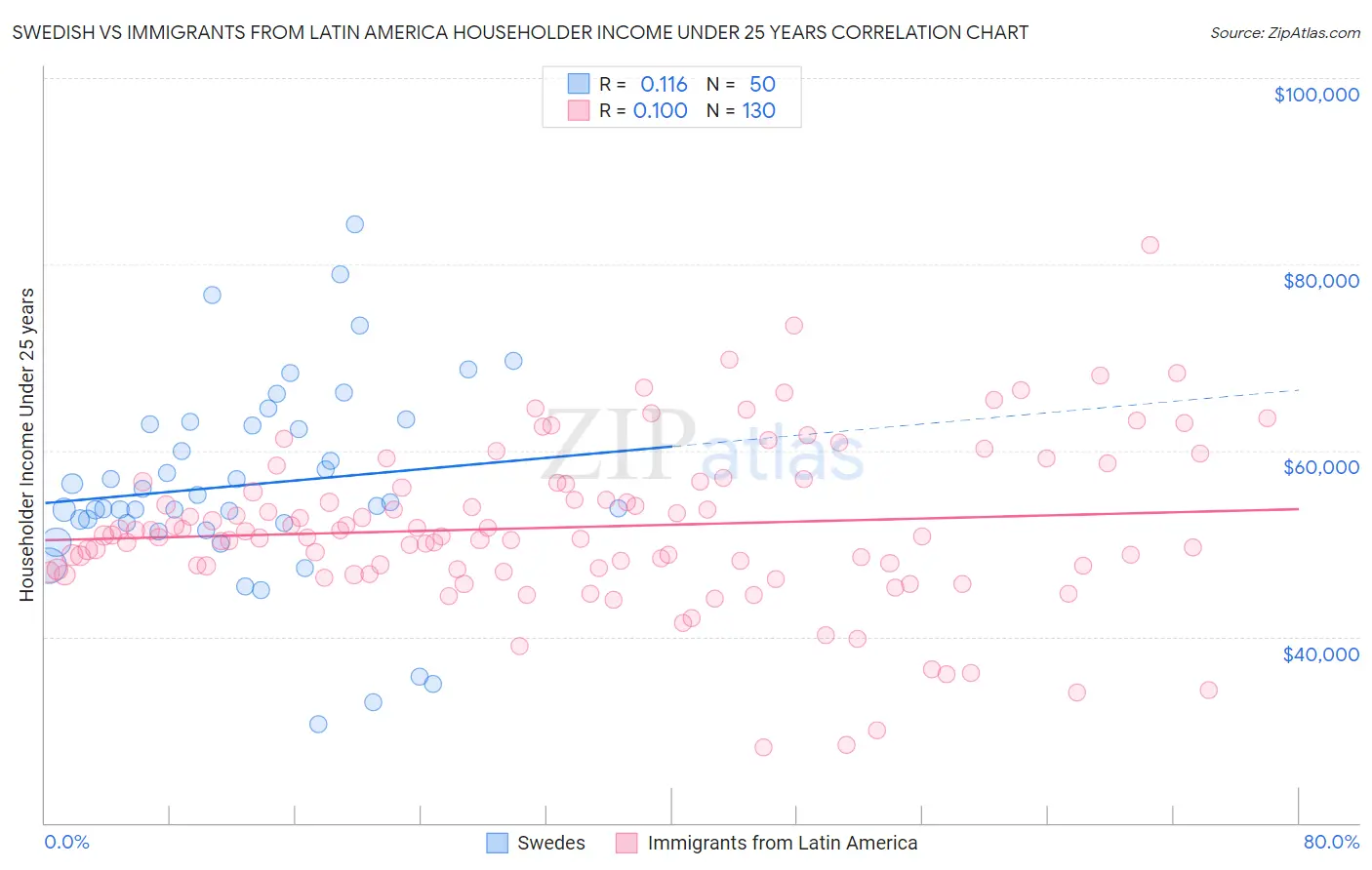 Swedish vs Immigrants from Latin America Householder Income Under 25 years