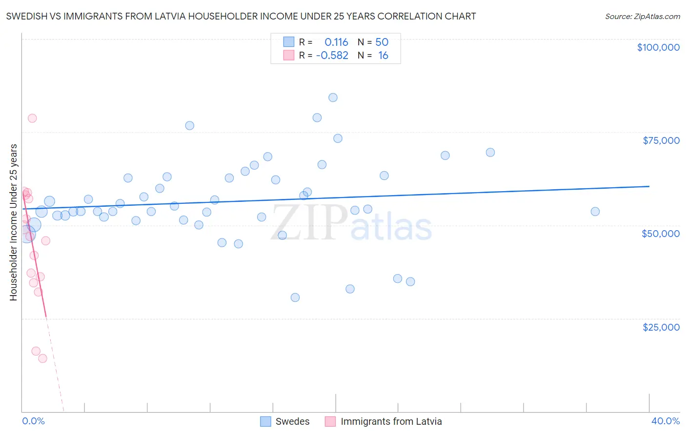 Swedish vs Immigrants from Latvia Householder Income Under 25 years