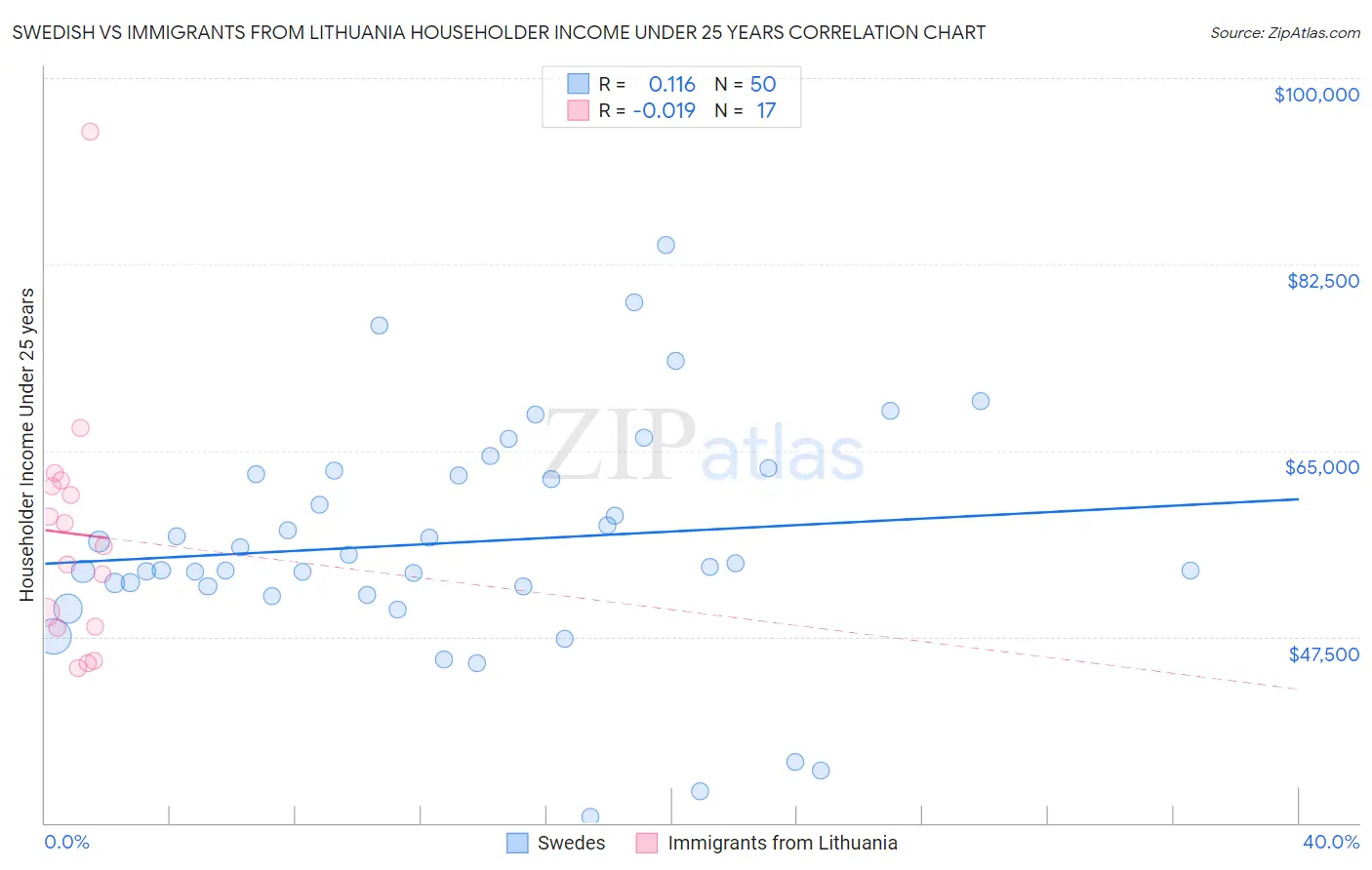 Swedish vs Immigrants from Lithuania Householder Income Under 25 years