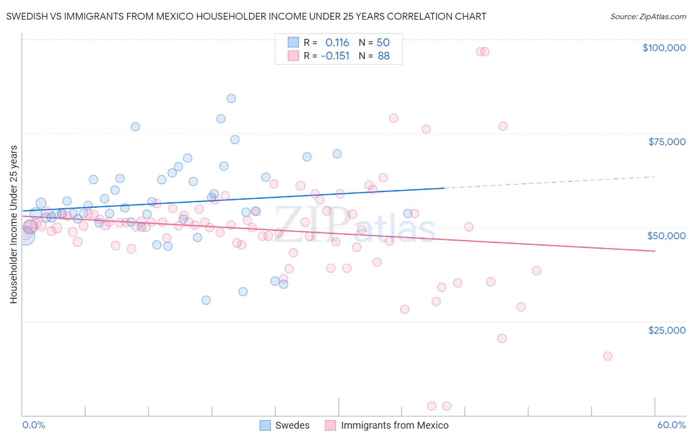 Swedish vs Immigrants from Mexico Householder Income Under 25 years