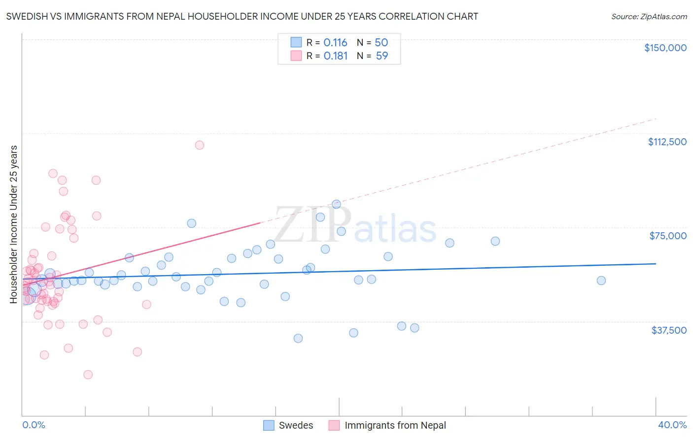 Swedish vs Immigrants from Nepal Householder Income Under 25 years