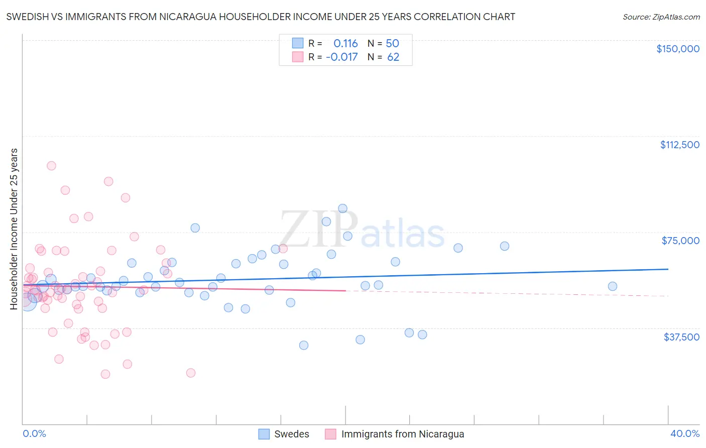 Swedish vs Immigrants from Nicaragua Householder Income Under 25 years