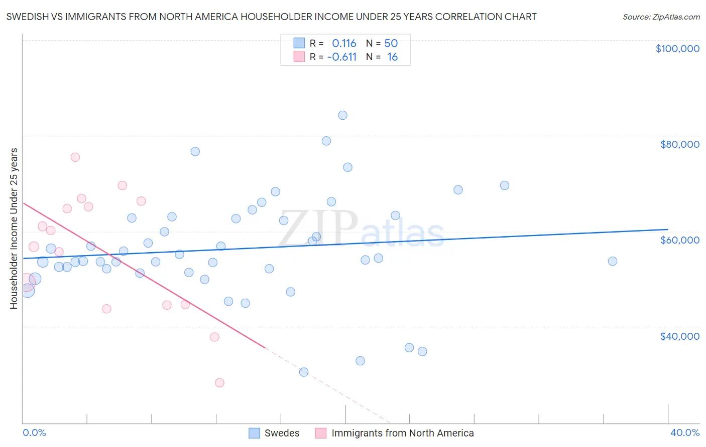 Swedish vs Immigrants from North America Householder Income Under 25 years