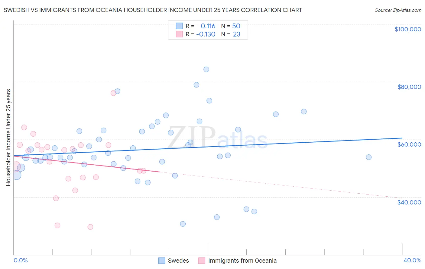 Swedish vs Immigrants from Oceania Householder Income Under 25 years