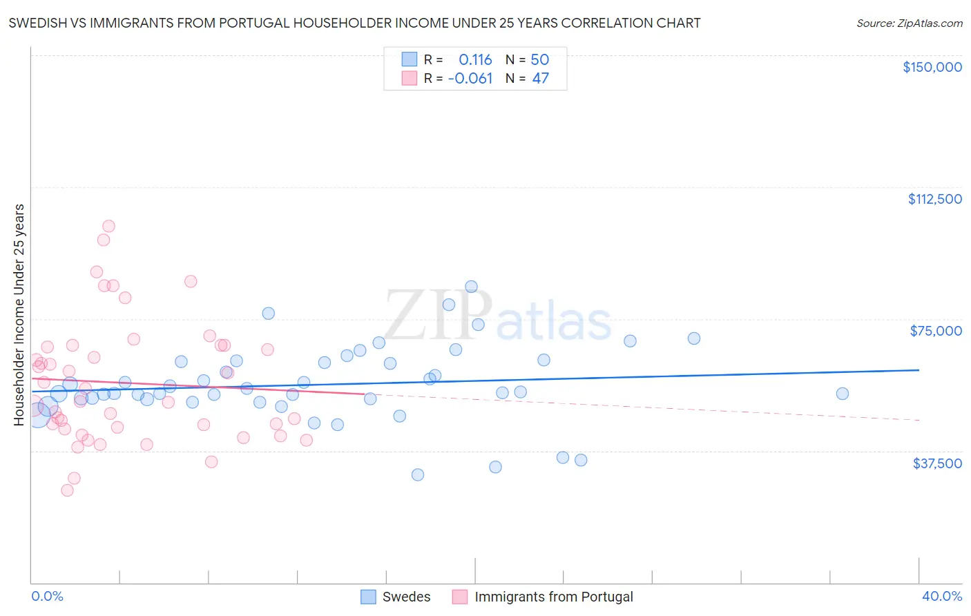 Swedish vs Immigrants from Portugal Householder Income Under 25 years
