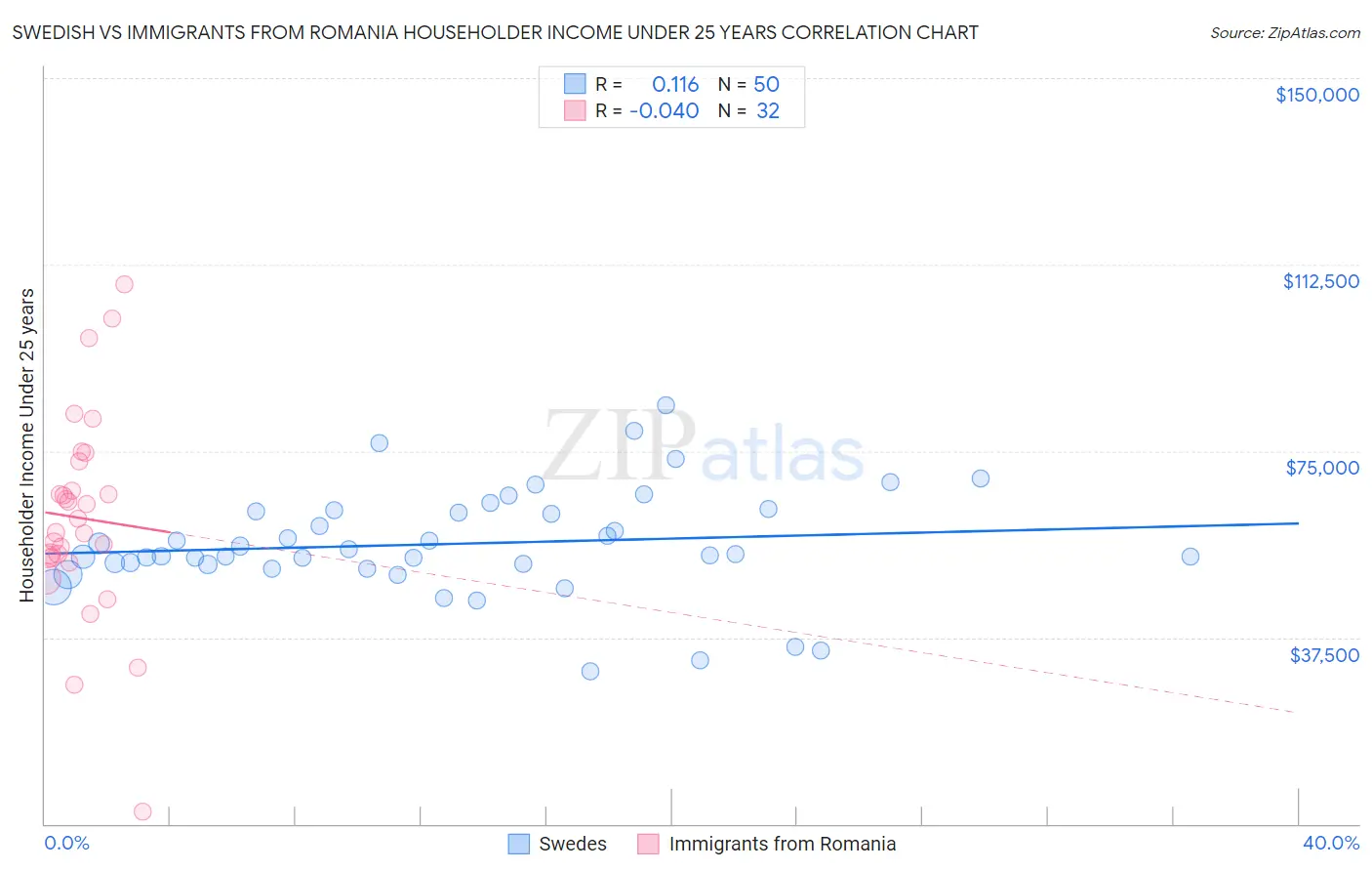 Swedish vs Immigrants from Romania Householder Income Under 25 years