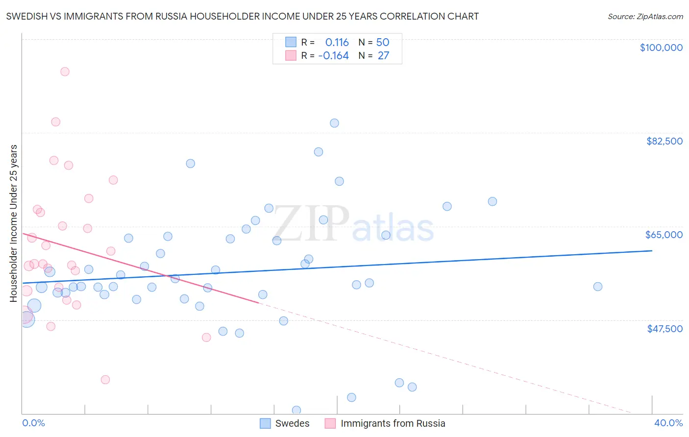Swedish vs Immigrants from Russia Householder Income Under 25 years
