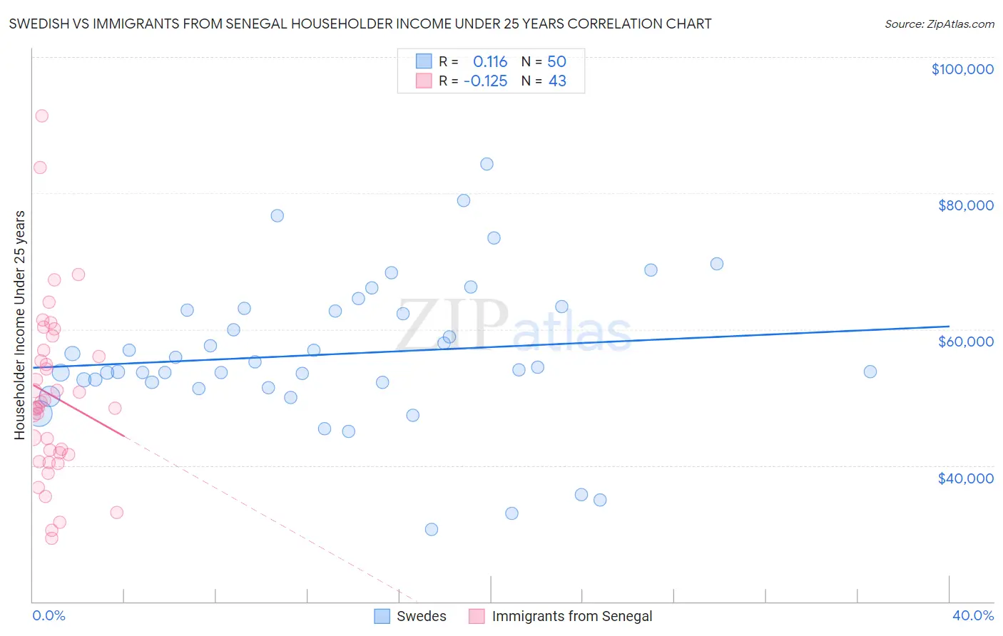 Swedish vs Immigrants from Senegal Householder Income Under 25 years
