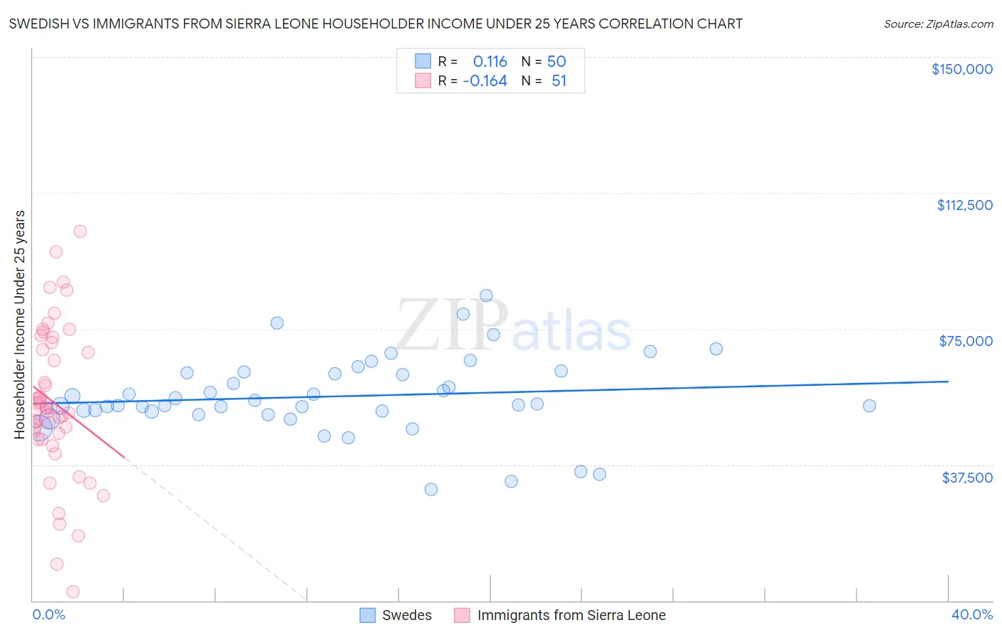 Swedish vs Immigrants from Sierra Leone Householder Income Under 25 years