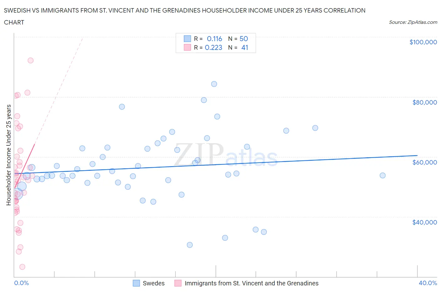 Swedish vs Immigrants from St. Vincent and the Grenadines Householder Income Under 25 years