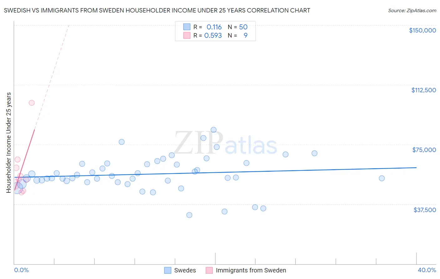 Swedish vs Immigrants from Sweden Householder Income Under 25 years