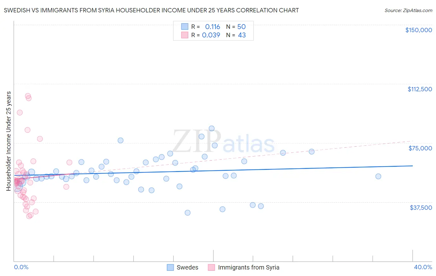 Swedish vs Immigrants from Syria Householder Income Under 25 years
