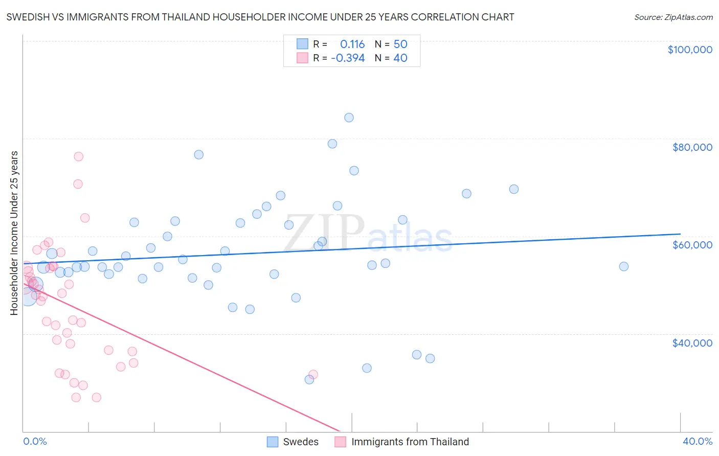 Swedish vs Immigrants from Thailand Householder Income Under 25 years