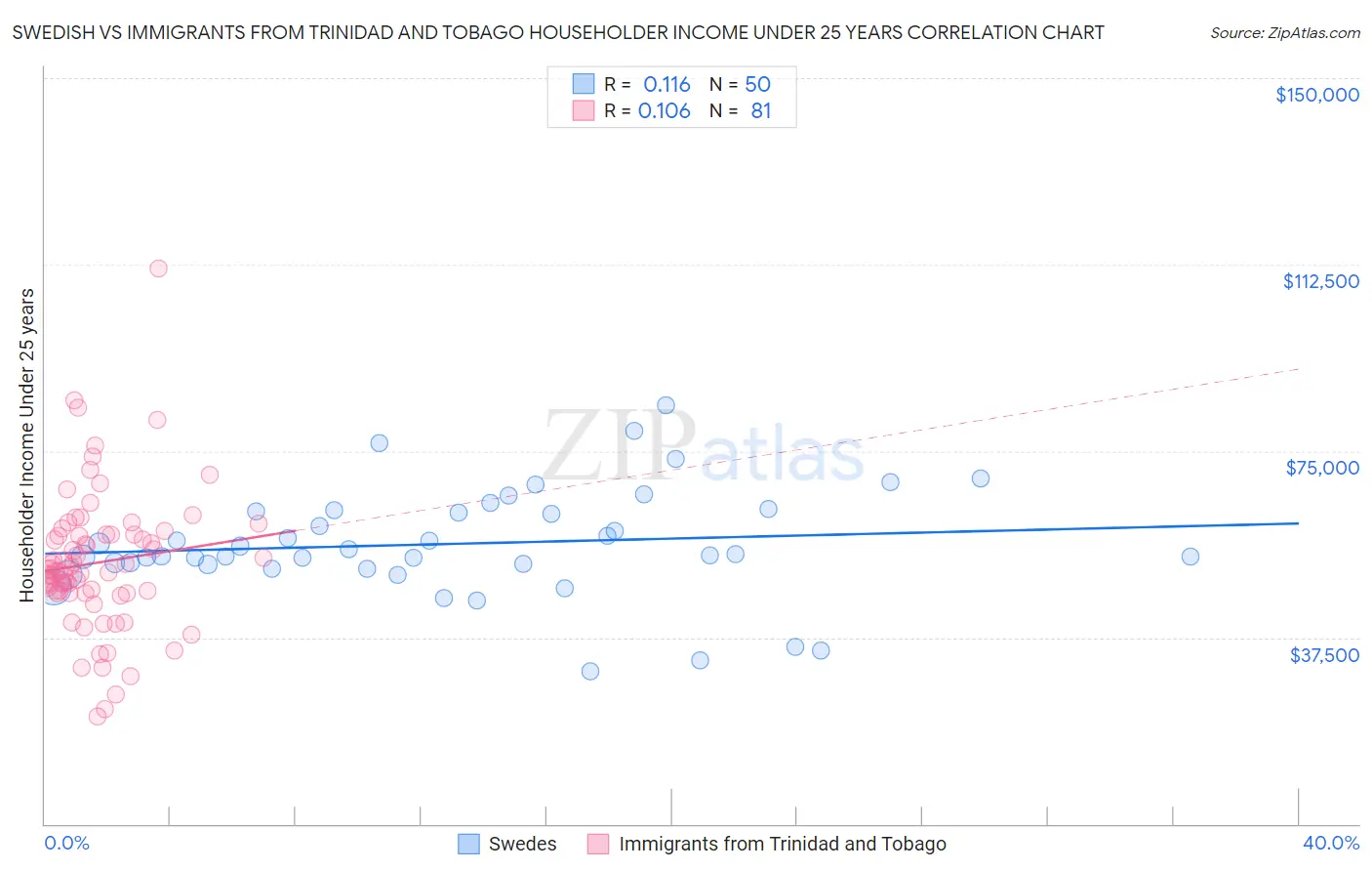 Swedish vs Immigrants from Trinidad and Tobago Householder Income Under 25 years