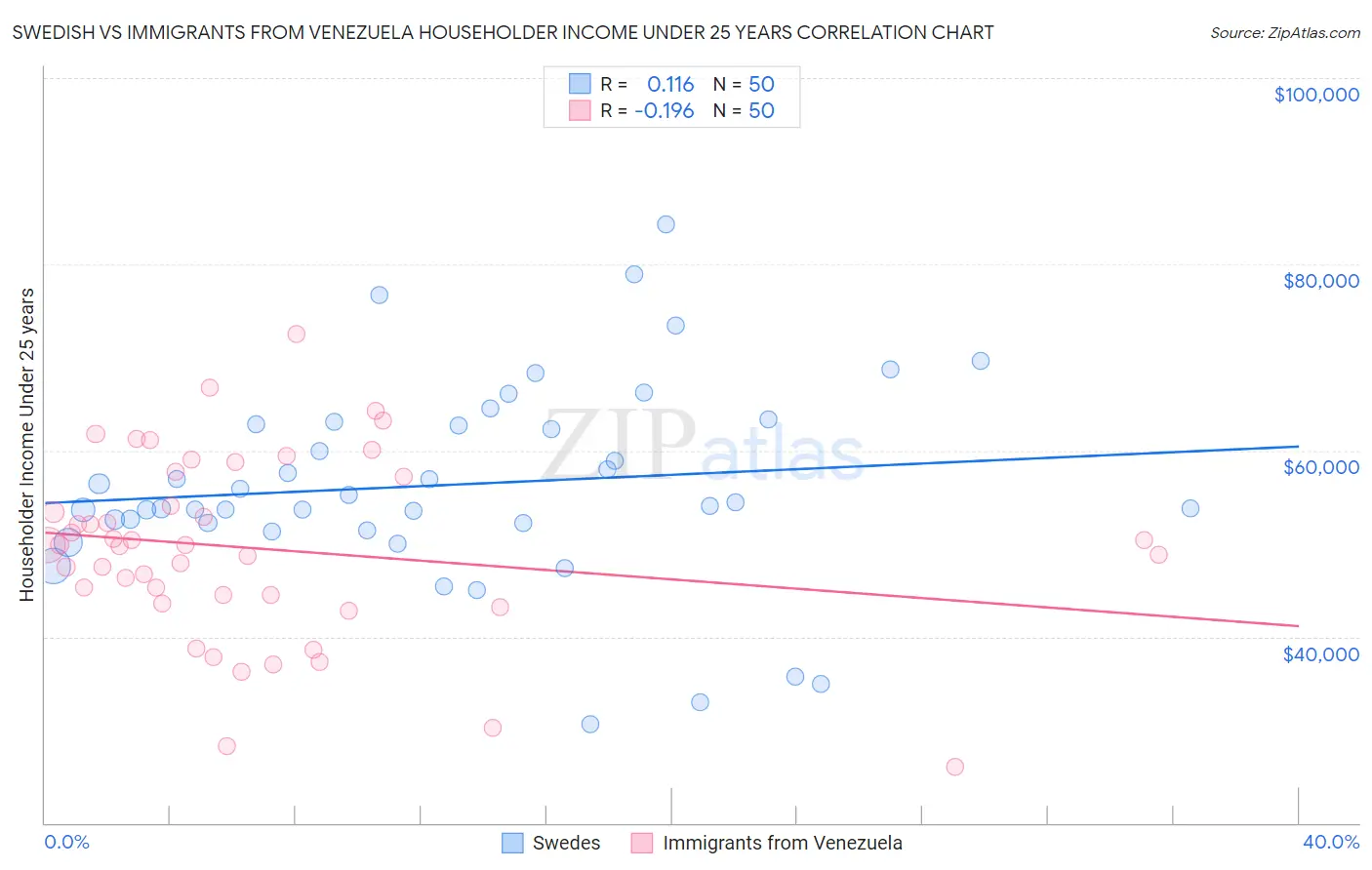 Swedish vs Immigrants from Venezuela Householder Income Under 25 years