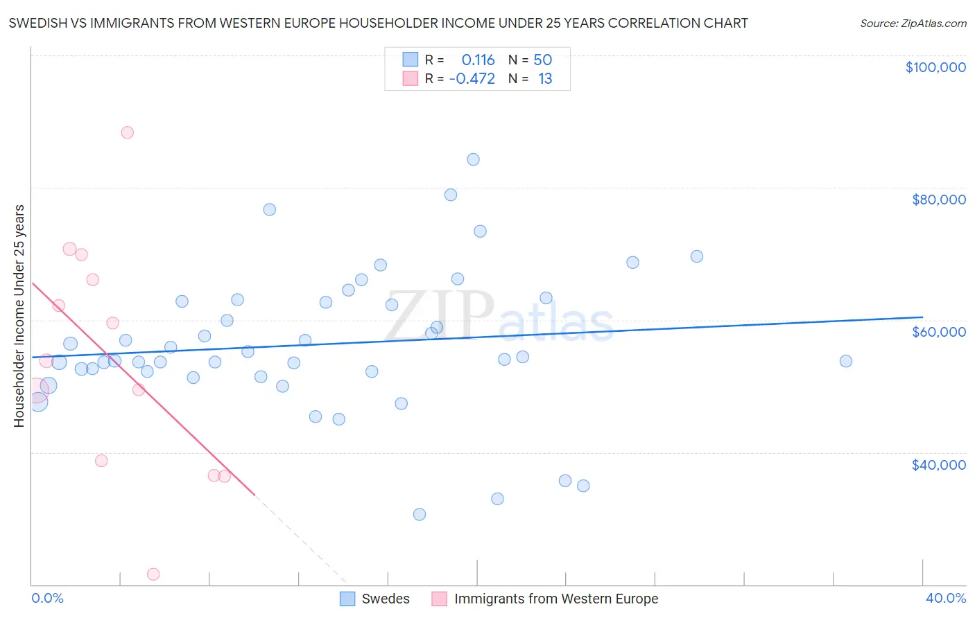 Swedish vs Immigrants from Western Europe Householder Income Under 25 years