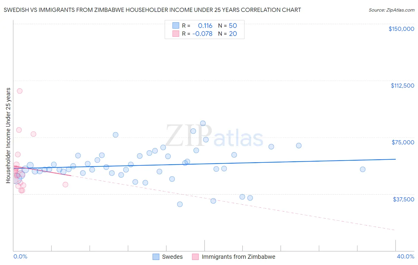 Swedish vs Immigrants from Zimbabwe Householder Income Under 25 years