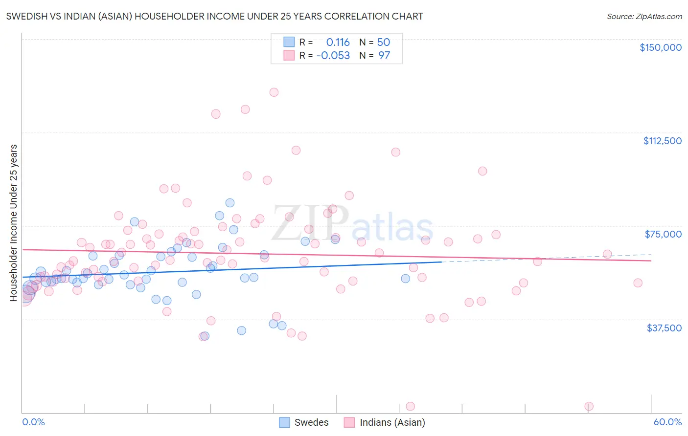 Swedish vs Indian (Asian) Householder Income Under 25 years