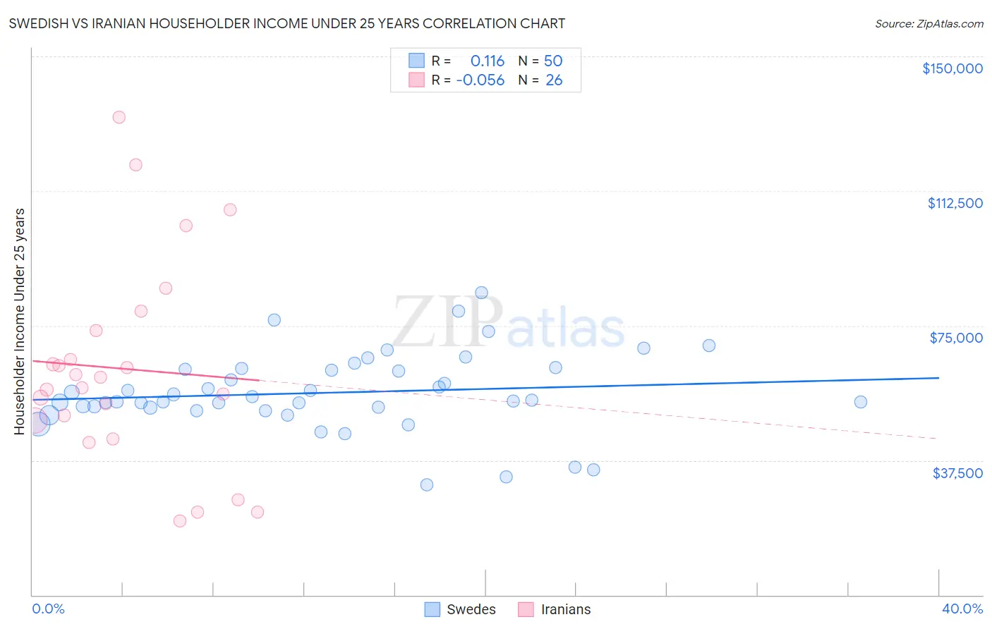 Swedish vs Iranian Householder Income Under 25 years