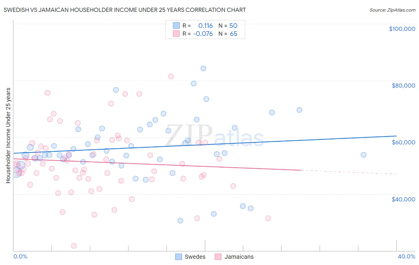 Swedish vs Jamaican Householder Income Under 25 years