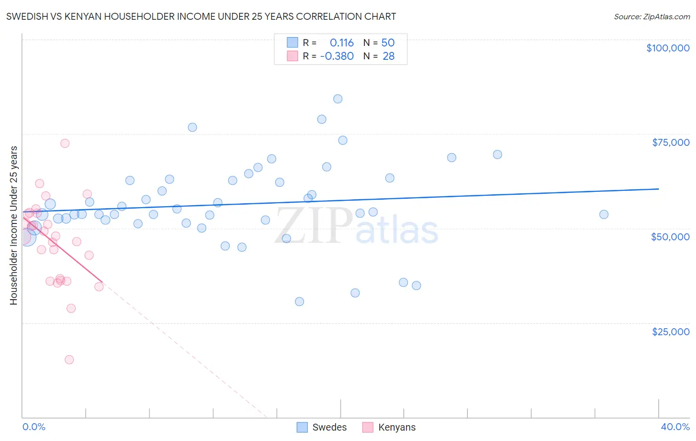 Swedish vs Kenyan Householder Income Under 25 years