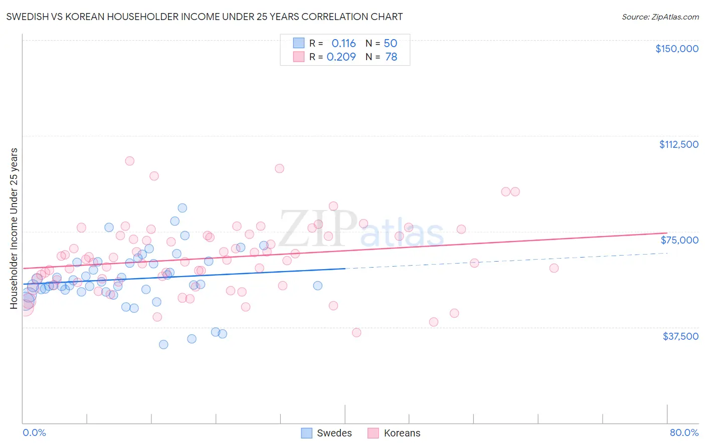 Swedish vs Korean Householder Income Under 25 years