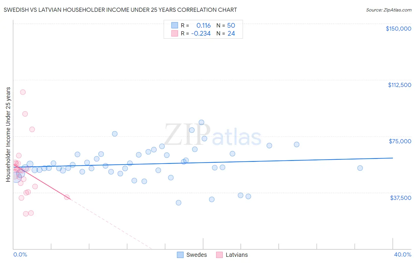 Swedish vs Latvian Householder Income Under 25 years