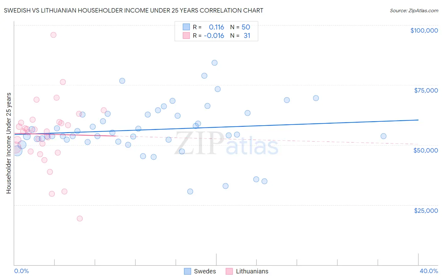 Swedish vs Lithuanian Householder Income Under 25 years
