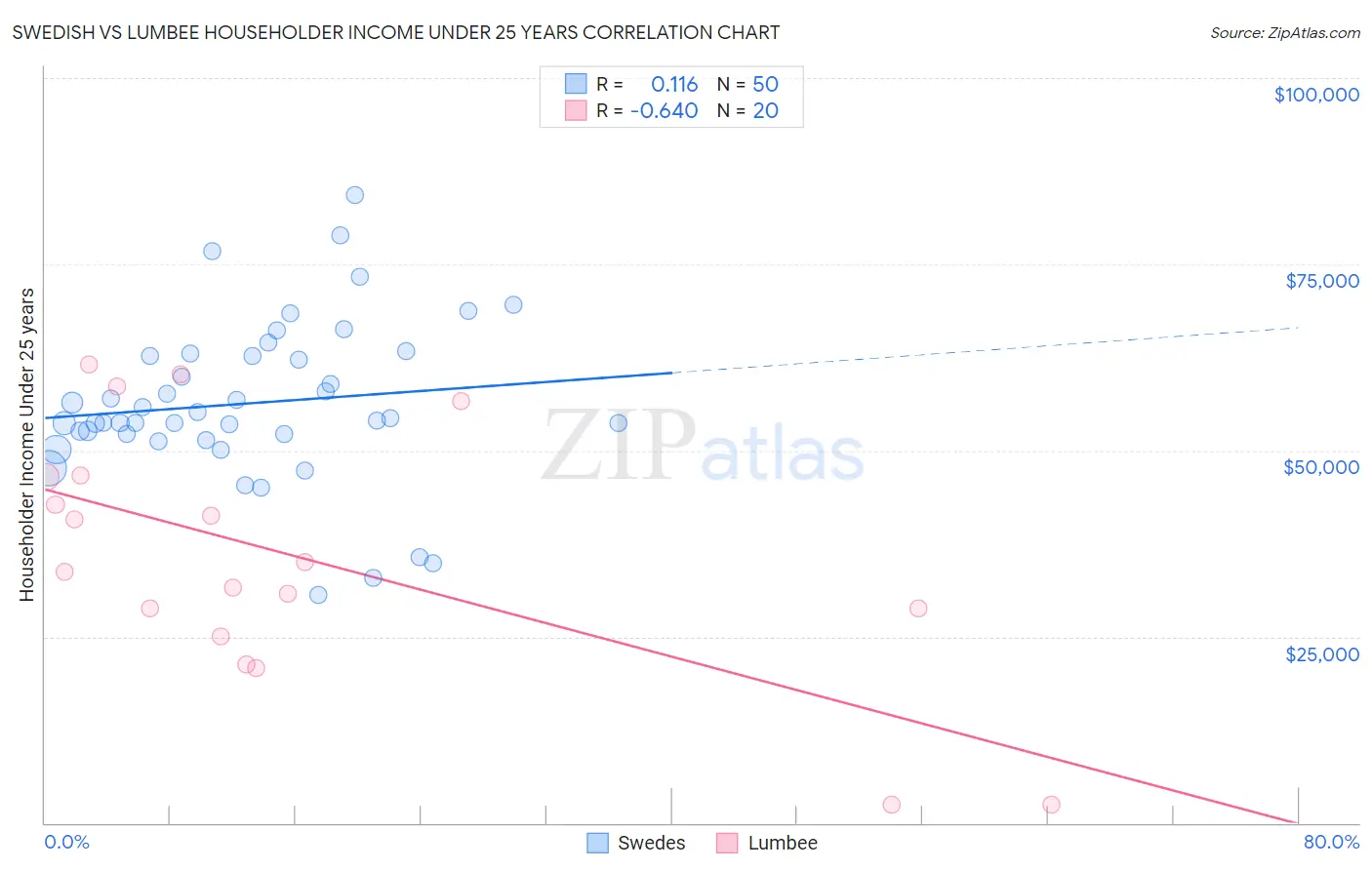 Swedish vs Lumbee Householder Income Under 25 years