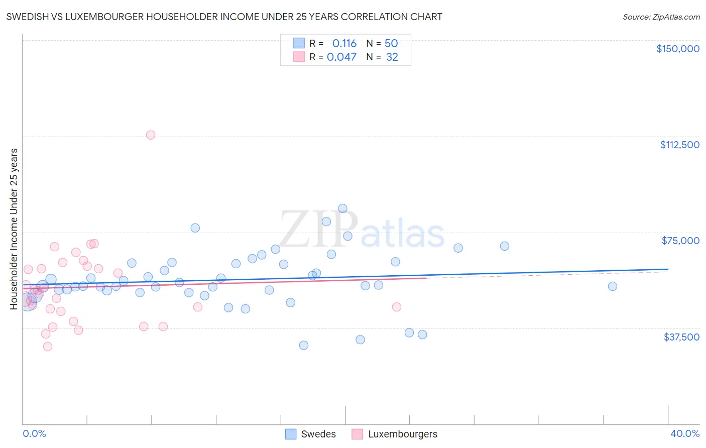 Swedish vs Luxembourger Householder Income Under 25 years