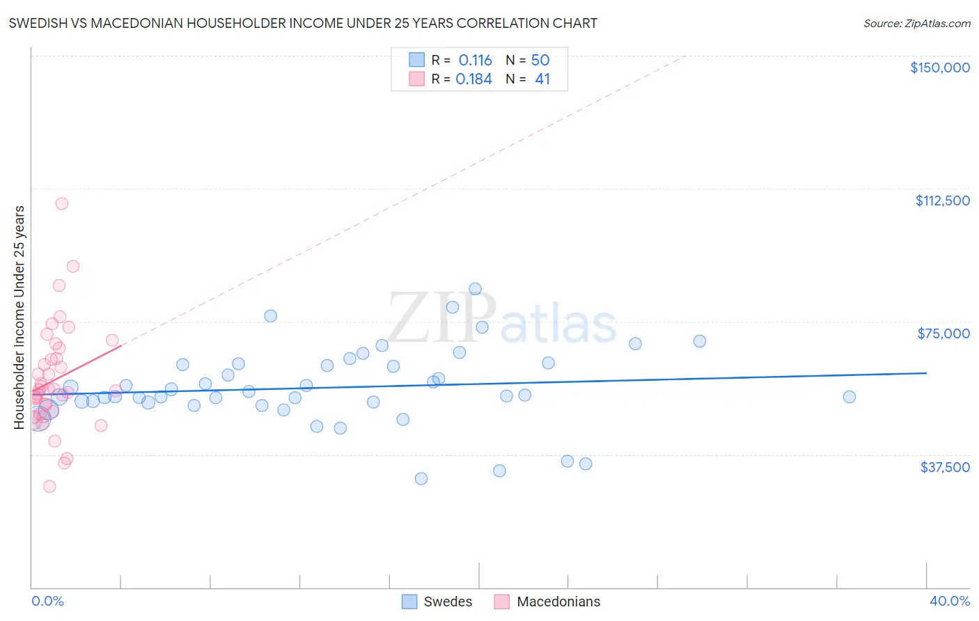 Swedish vs Macedonian Householder Income Under 25 years