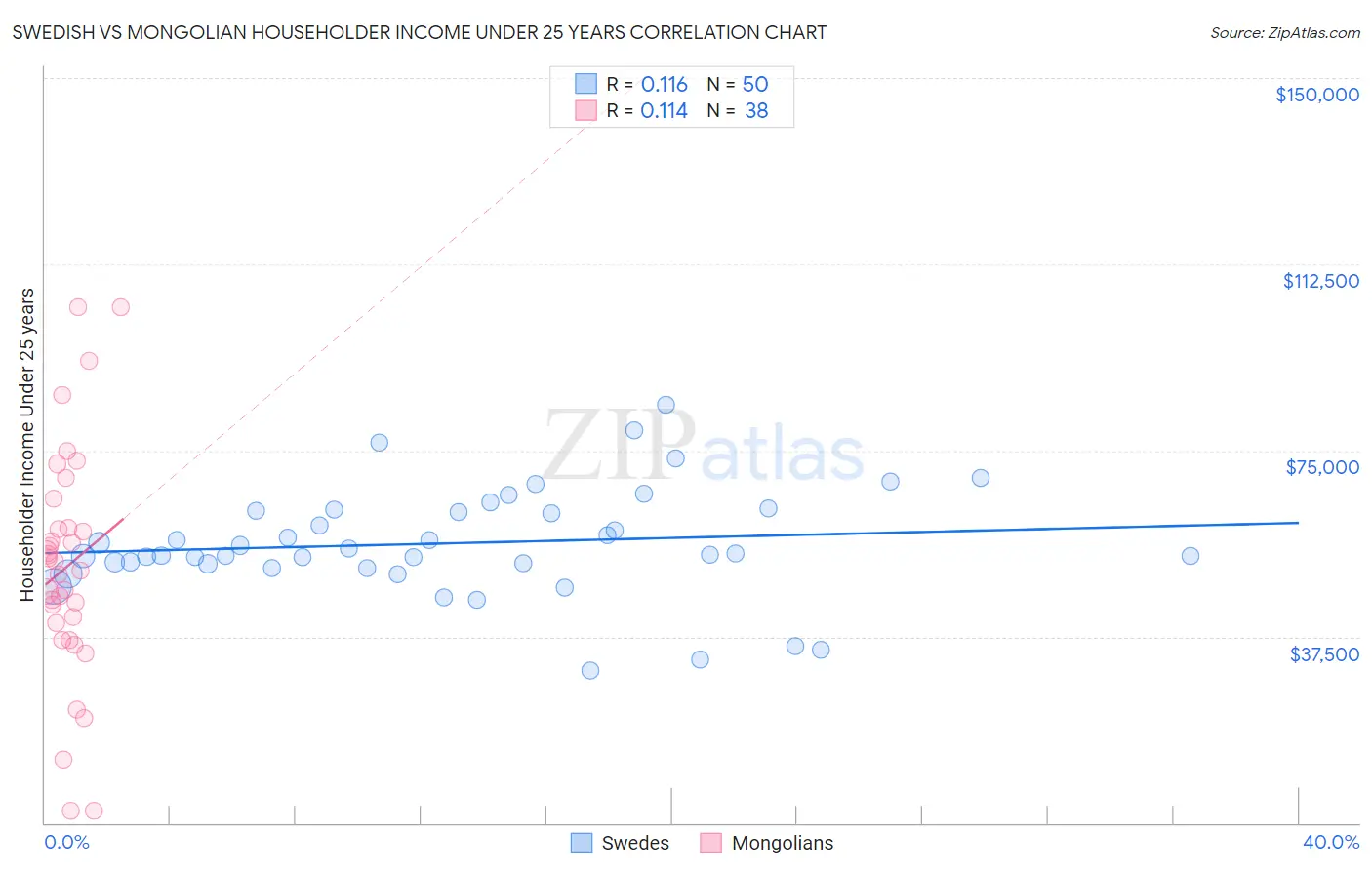 Swedish vs Mongolian Householder Income Under 25 years