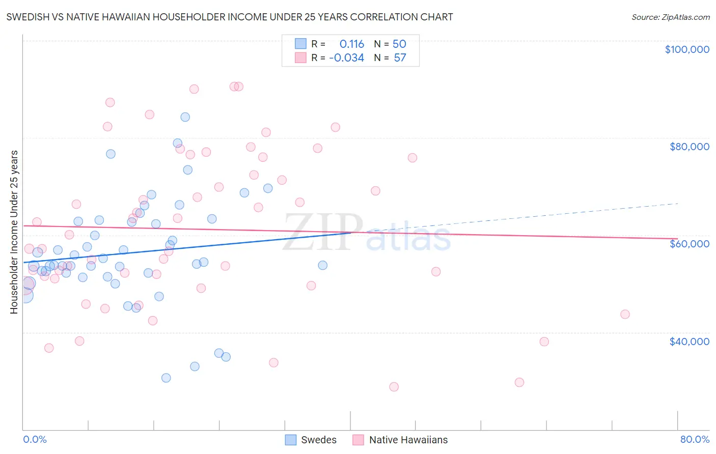 Swedish vs Native Hawaiian Householder Income Under 25 years