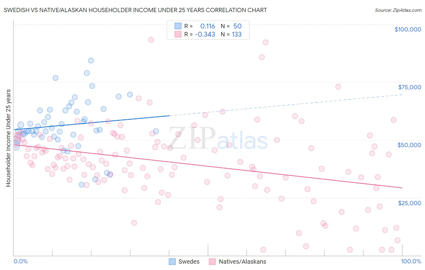 Swedish vs Native/Alaskan Householder Income Under 25 years