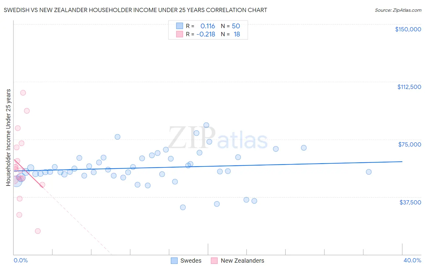 Swedish vs New Zealander Householder Income Under 25 years